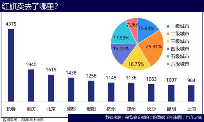 紅旗，紅旗,汽車(chē)銷(xiāo)量