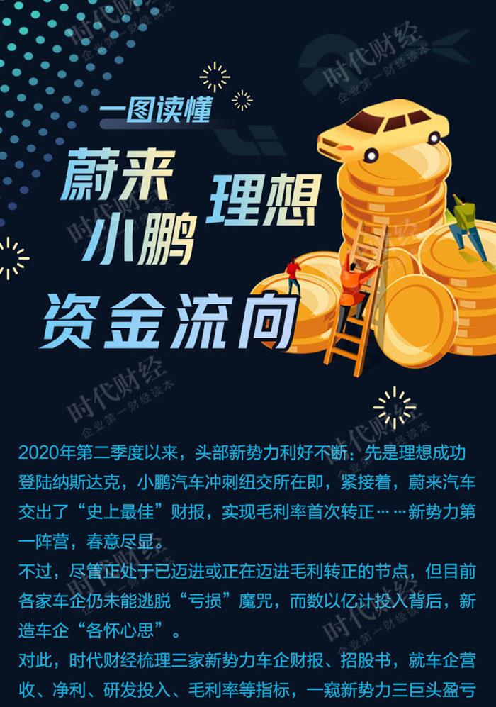 新勢力造車，小鵬汽車,蔚來汽車，理想汽車