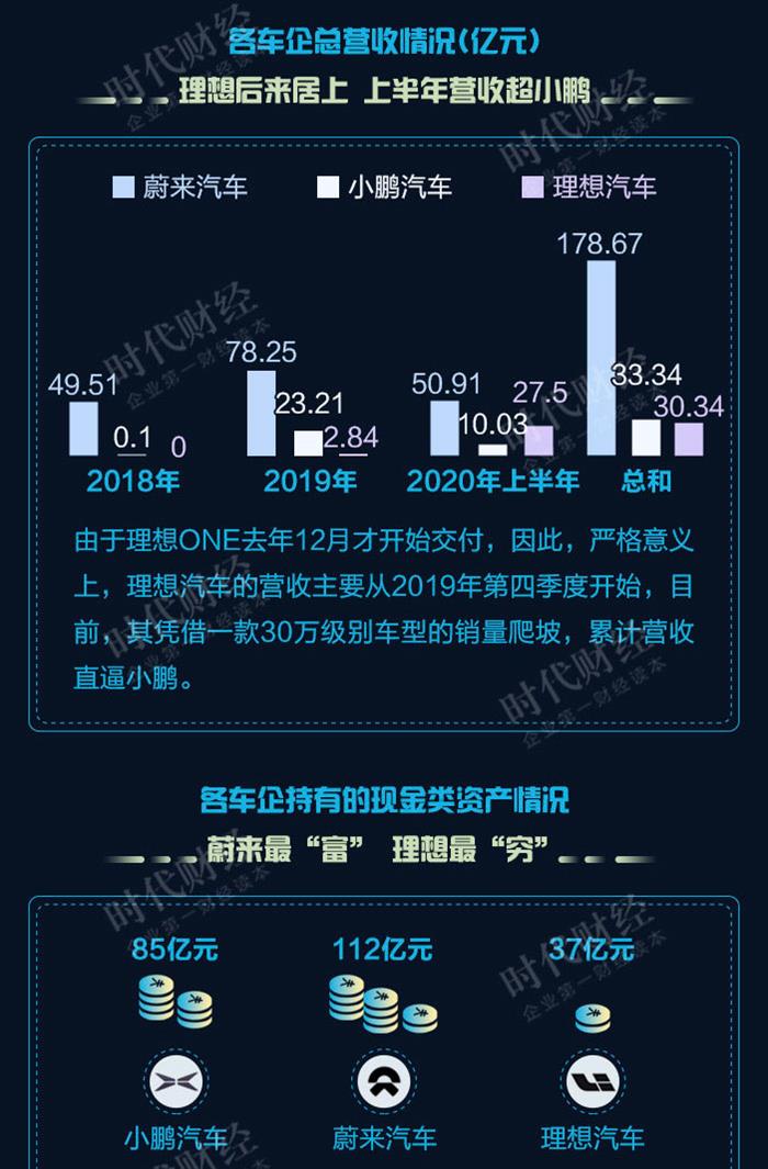 新勢力造車，小鵬汽車,蔚來汽車，理想汽車