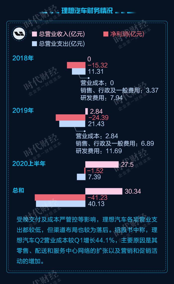 新勢力造車，小鵬汽車,蔚來汽車，理想汽車