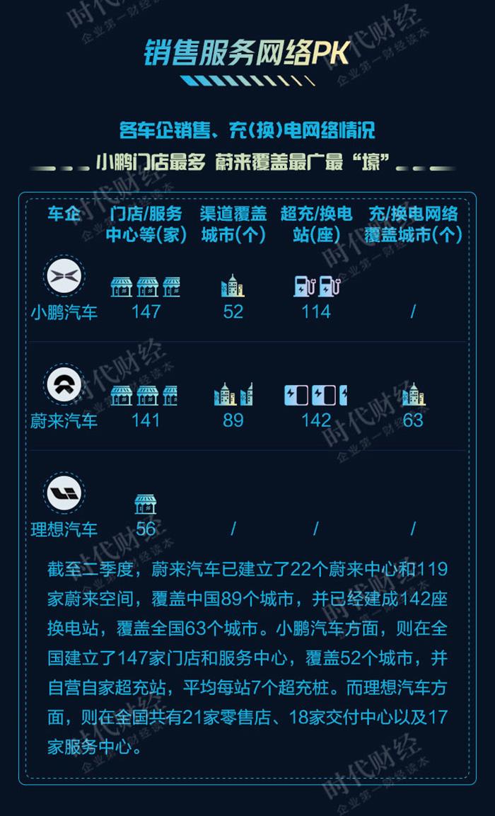 新勢力造車，小鵬汽車,蔚來汽車，理想汽車