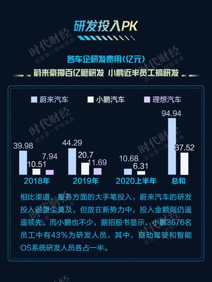 新勢力造車，小鵬汽車,蔚來汽車，理想汽車
