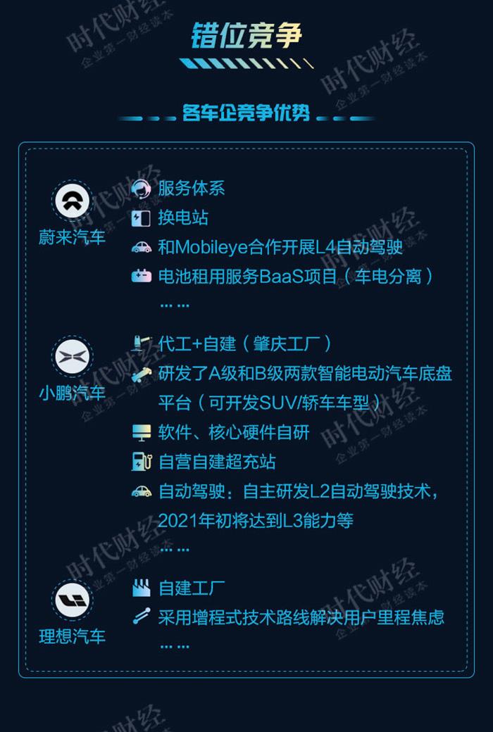 新勢力造車，小鵬汽車,蔚來汽車，理想汽車