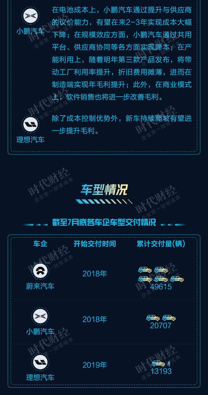 新勢力造車，小鵬汽車,蔚來汽車，理想汽車