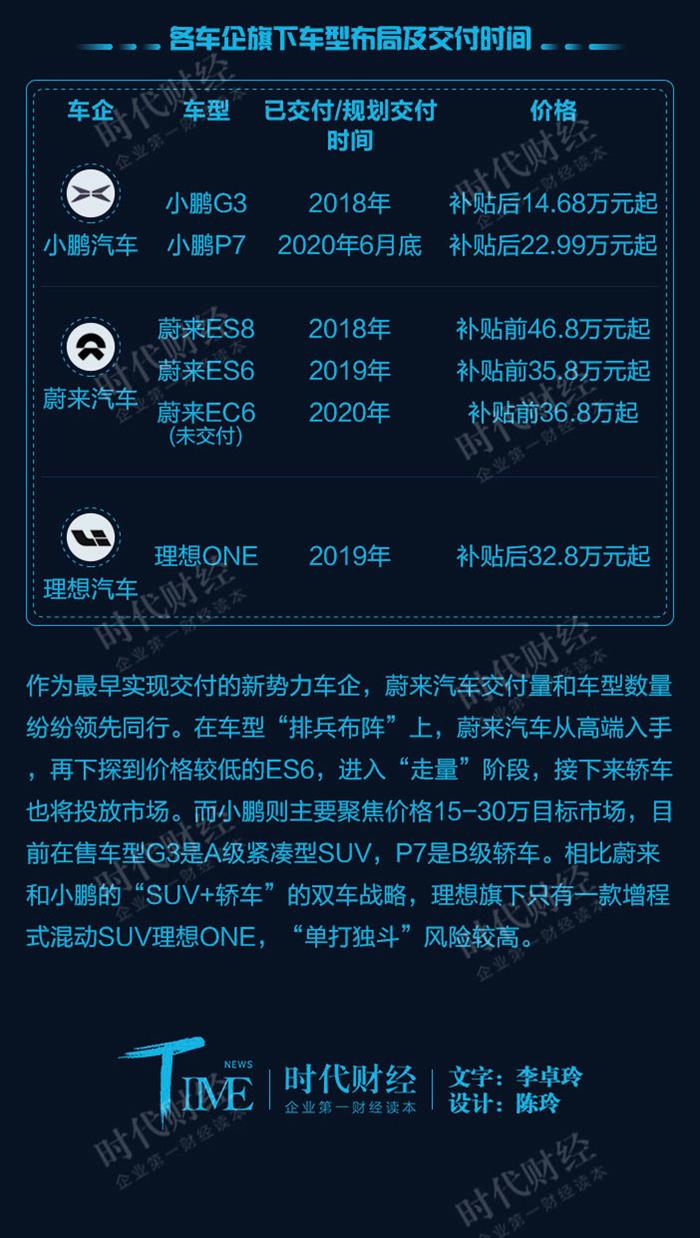 新勢力造車，小鵬汽車,蔚來汽車，理想汽車