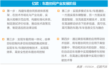 新基建，自動(dòng)駕駛,車(chē)路協(xié)同