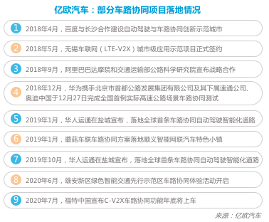 新基建，自動(dòng)駕駛,車(chē)路協(xié)同