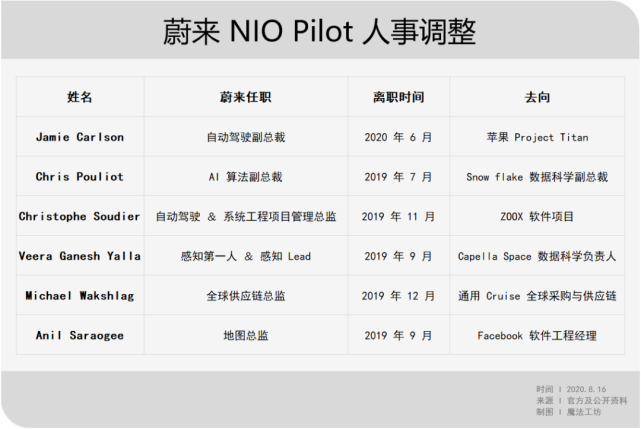 蔚來自動駕駛戰(zhàn)略生變：自主研發(fā)定制芯片