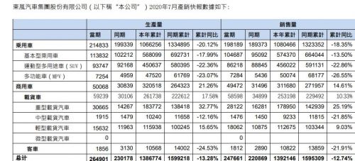 銷量，東風汽車銷量,東風汽車財報