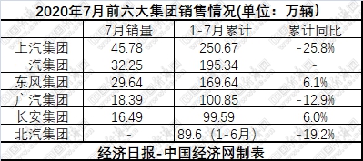銷量，國內(nèi)汽車銷量排名,PSA銷量，長安汽車銷量