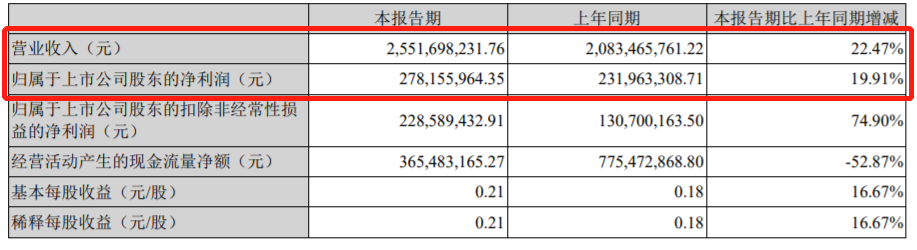 商乘并進(jìn) 萬里揚(yáng)上半年凈利增長(zhǎng)20%