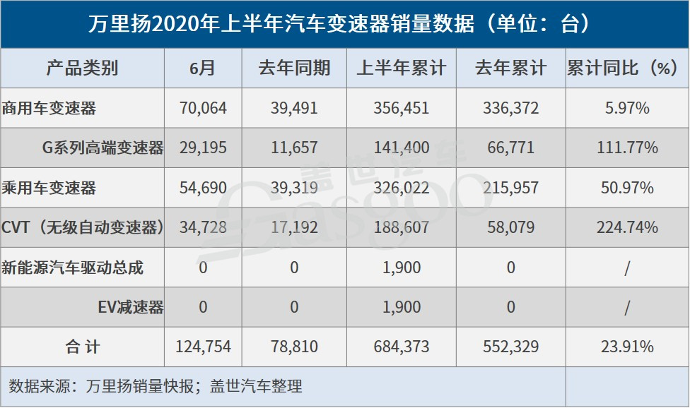 銷量，萬里揚(yáng)