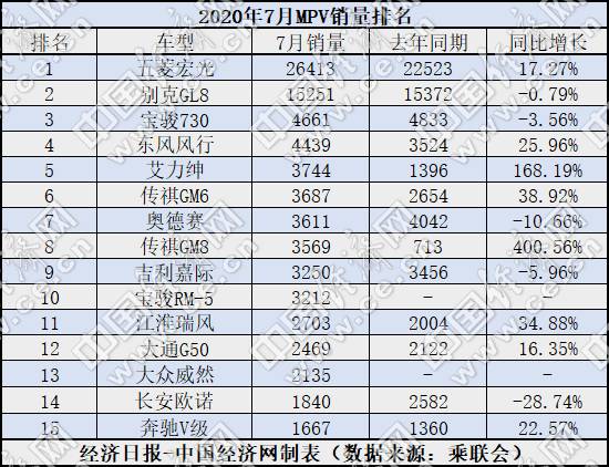 銷量，廣汽傳祺，MPV銷量,MPV銷量排行