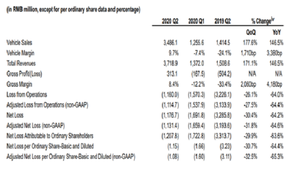 蔚來(lái)，蔚來(lái)市值,蔚來(lái)股價(jià)，蔚來(lái)汽車(chē)銷(xiāo)量