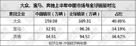 自主品牌，銷量，合資車企銷量,大眾在華銷量，寶馬在華銷量，奔馳在華銷量，自主品牌銷量