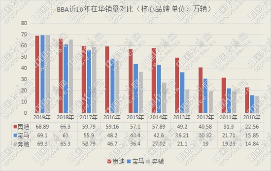 銷量，大眾汽車財報,大眾汽車銷量，奧迪在華銷量