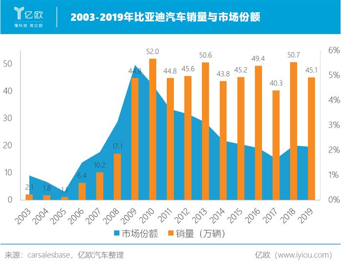 電動汽車，比亞迪，特斯拉，比亞迪,汽車銷量,特斯拉,電動汽車