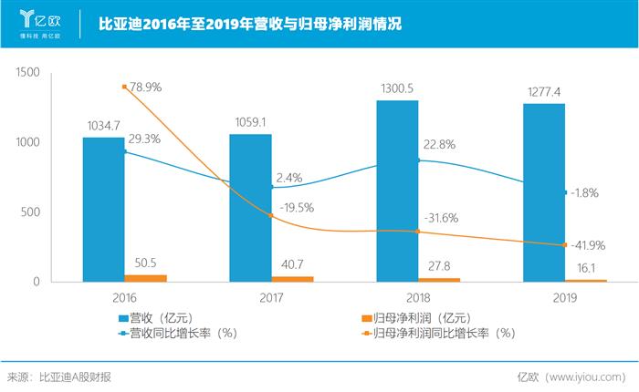 電動汽車，比亞迪，特斯拉，比亞迪,汽車銷量,特斯拉,電動汽車