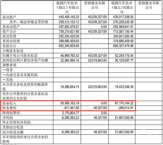 北汽藍谷這半年：營收31.12億 虧損18.63億