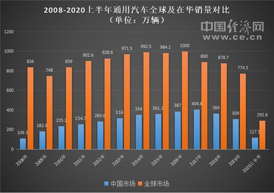 銷量，上汽通用，通用