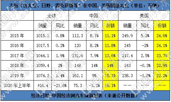 銷量，一汽豐田，紅旗，豐田,8月汽車銷量