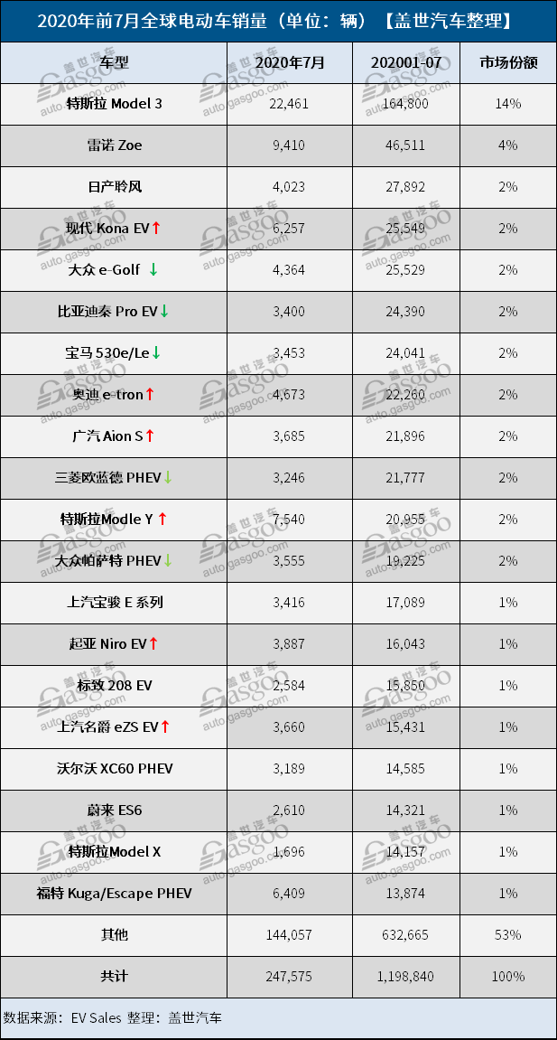 銷量，特斯拉，7月全球電動汽車銷量,全球最暢銷電動車