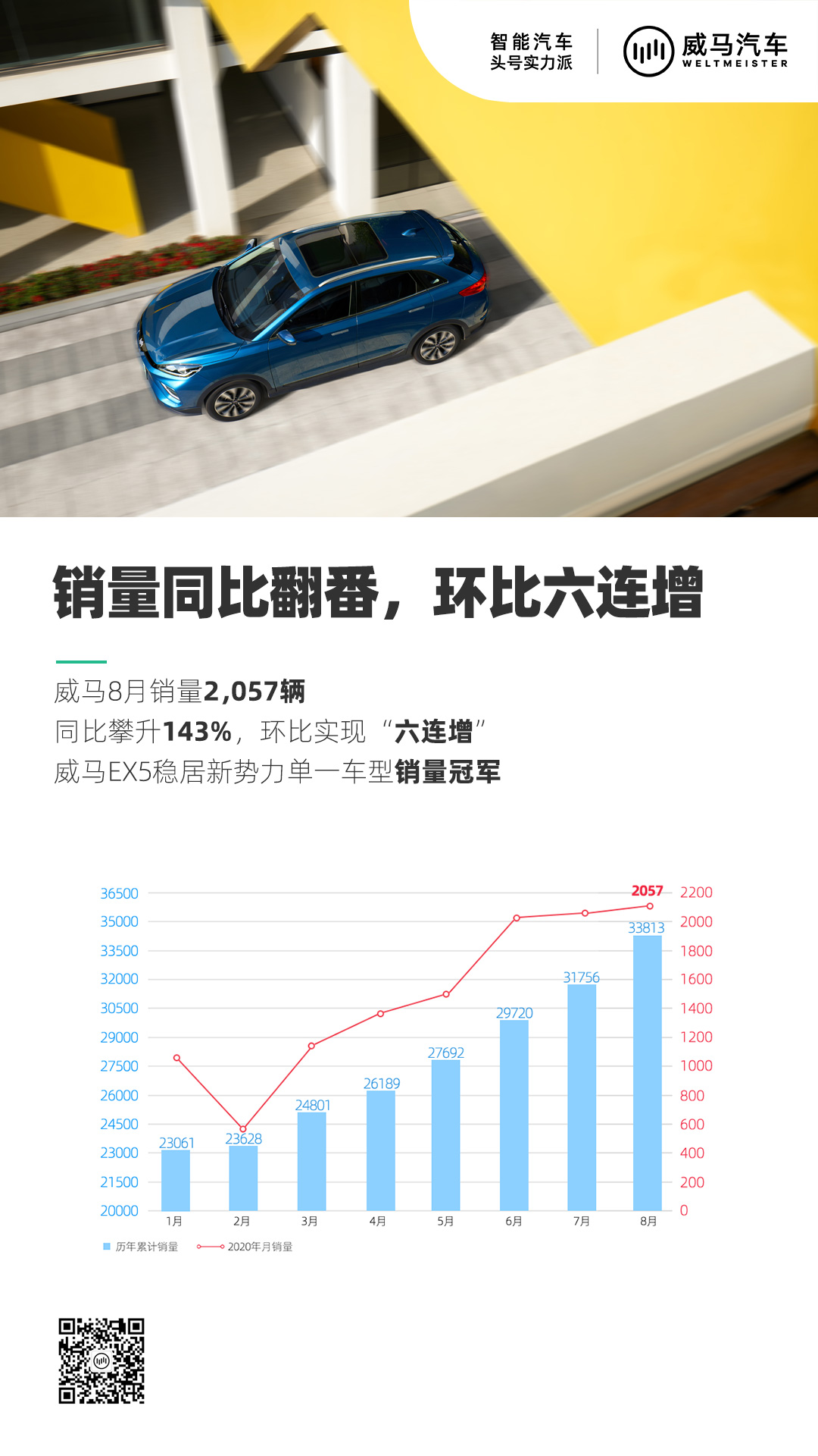 威馬8月銷量2057輛 同比增長143%