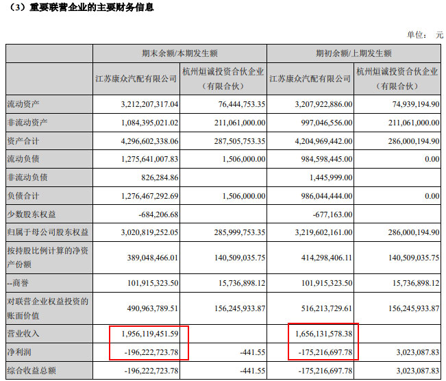 新康眾半年虧損近2億 后市場(chǎng)賺錢(qián)不容易