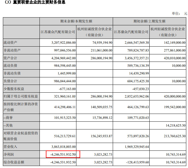 新康眾半年虧損近2億 后市場(chǎng)賺錢不容易
