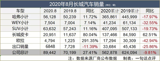 相比27.4%的增幅 長(zhǎng)城看的卻是危機(jī)？