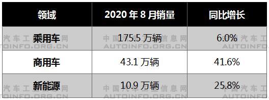 銷量，8月汽車銷量,8月新能源汽車銷量