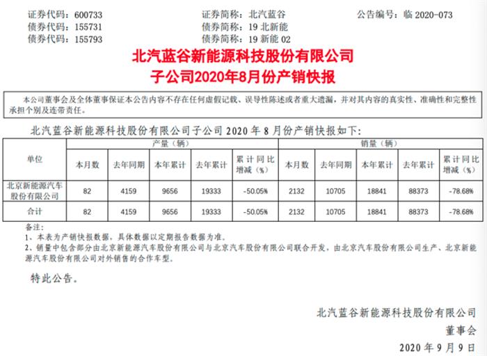 北汽新能源8月銷量2123輛 同比降80%