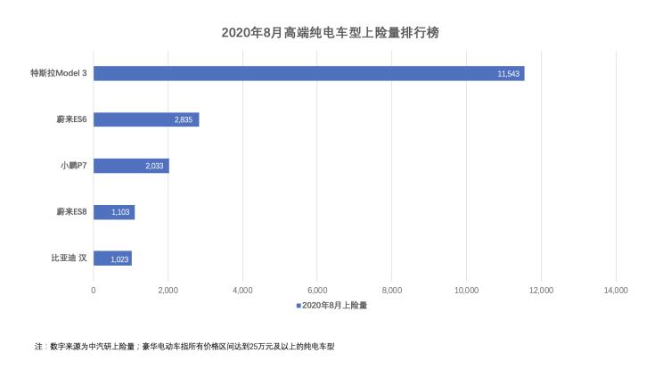 小鵬P78月上險(xiǎn)量出爐 環(huán)比增長(zhǎng)17.9%  