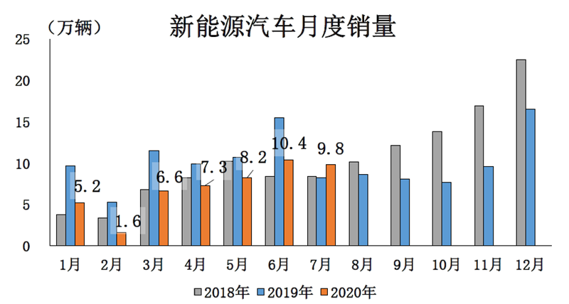 電動汽車，銷量，汽車下鄉(xiāng),電動車,新能源車