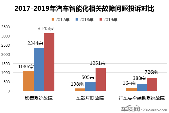 汽車安全,汽車智能化