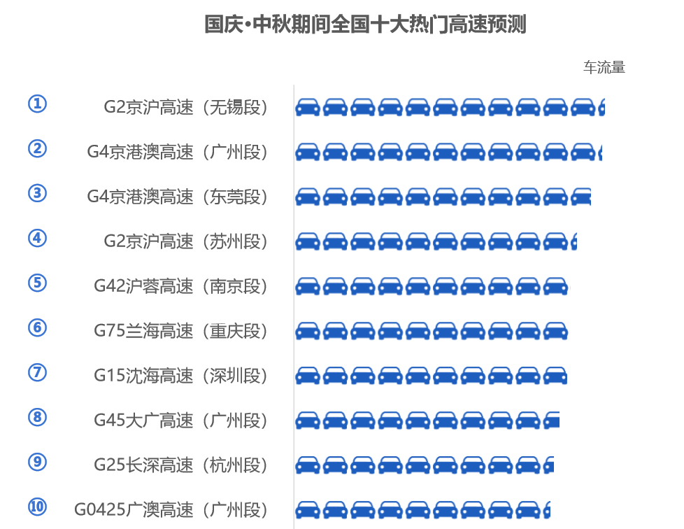 高德發(fā)布假期出行指南 10月1日迎擁堵高峰