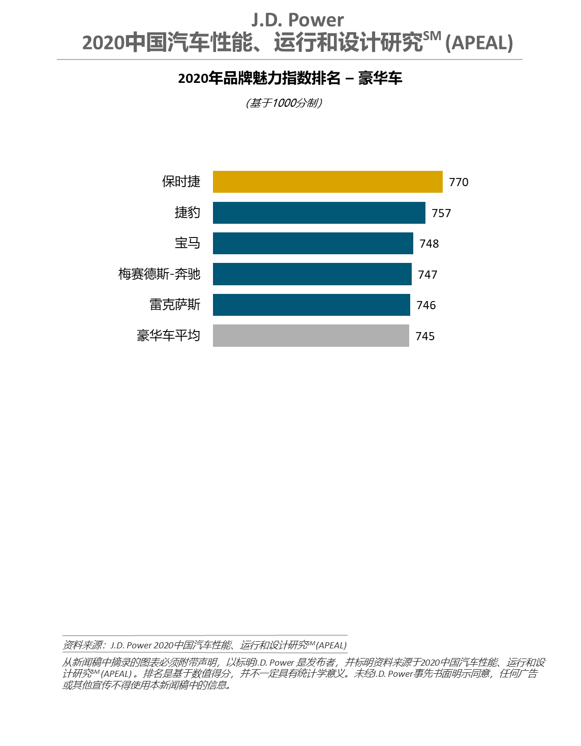 2020中國汽車性能 運行和設(shè)計研究