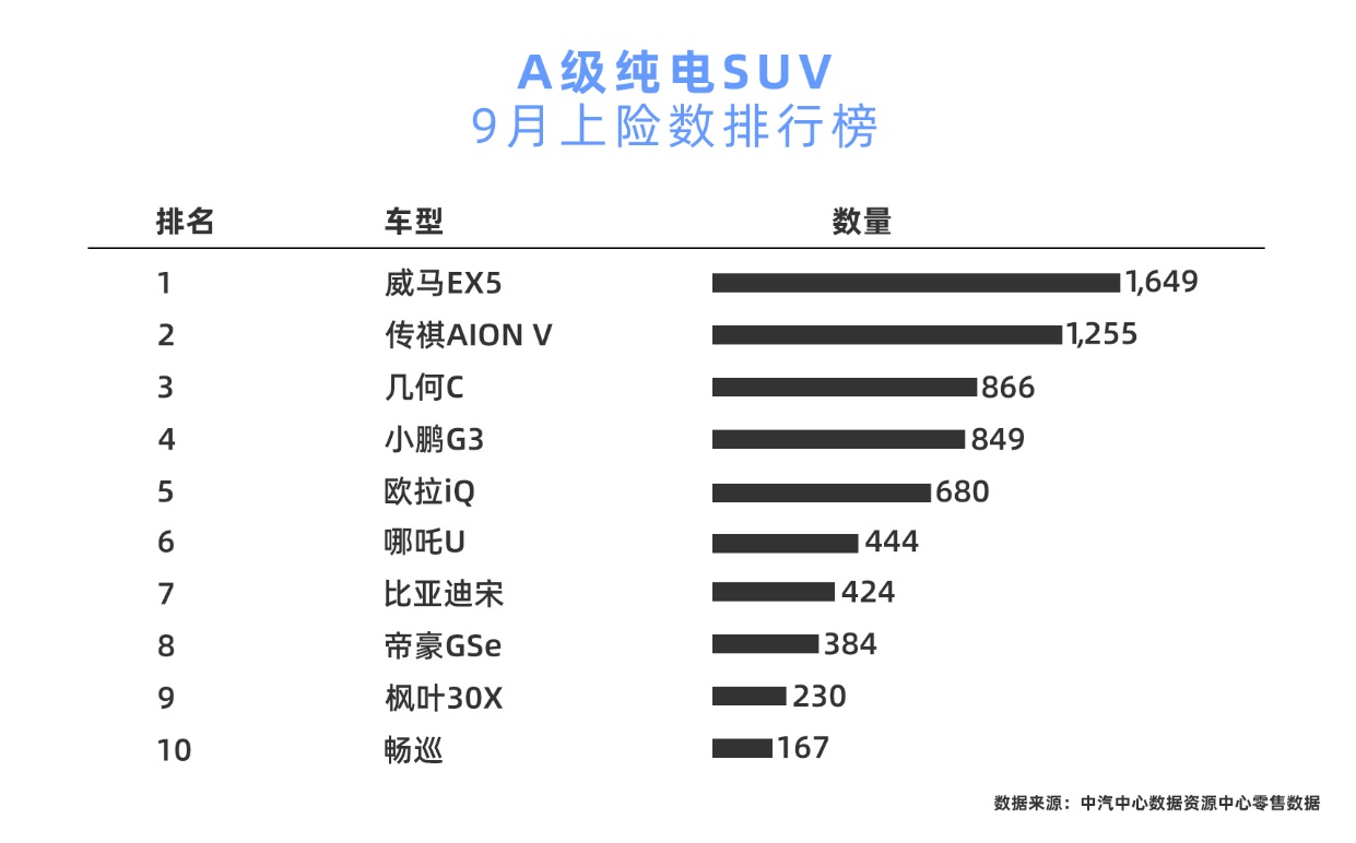 蔚來、特斯拉、威馬包攬9月純電SUV銷量三強