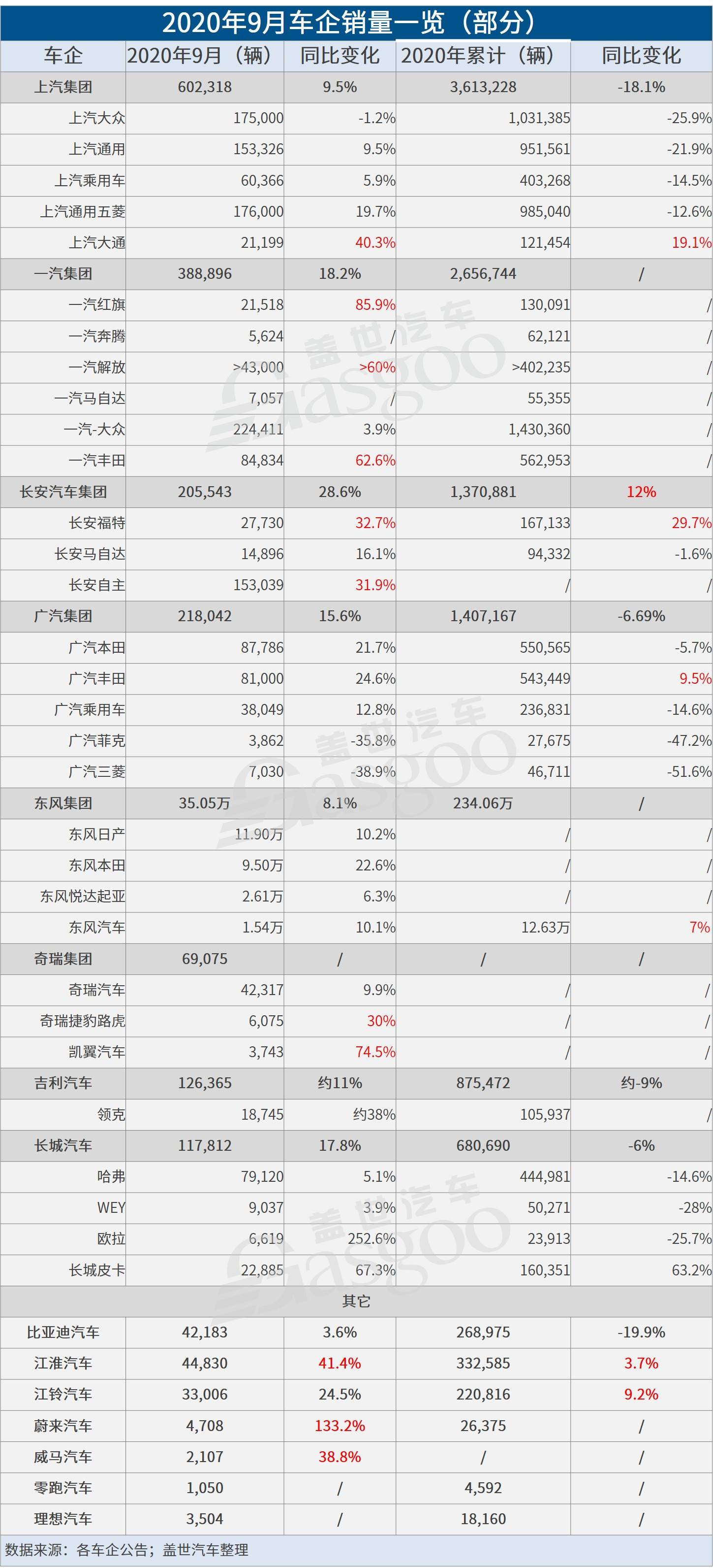 35家車企9月銷量：整體回升 合資品牌兩極分化