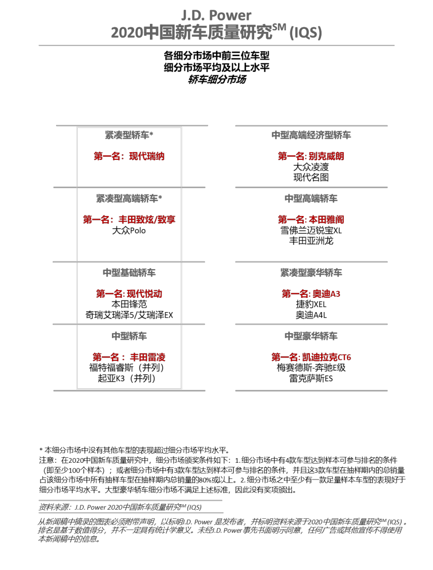 國(guó)內(nèi)新車(chē)質(zhì)量排名出爐 廣汽品牌獲多項(xiàng)第一