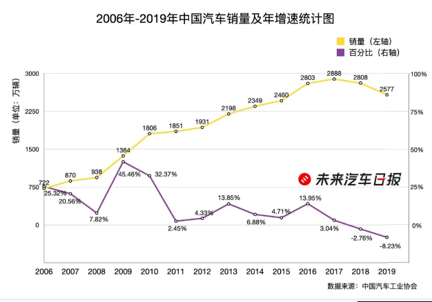 銷量，蔚來，汽車經(jīng)銷商