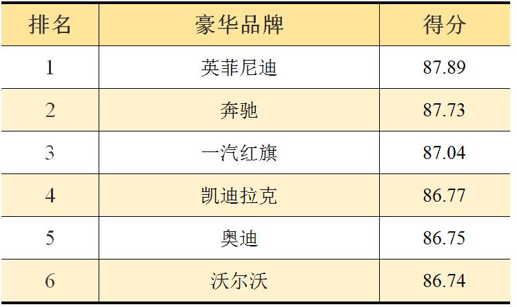 今年汽車售后服務(wù)滿意度結(jié)果公布 六年內(nèi)首降