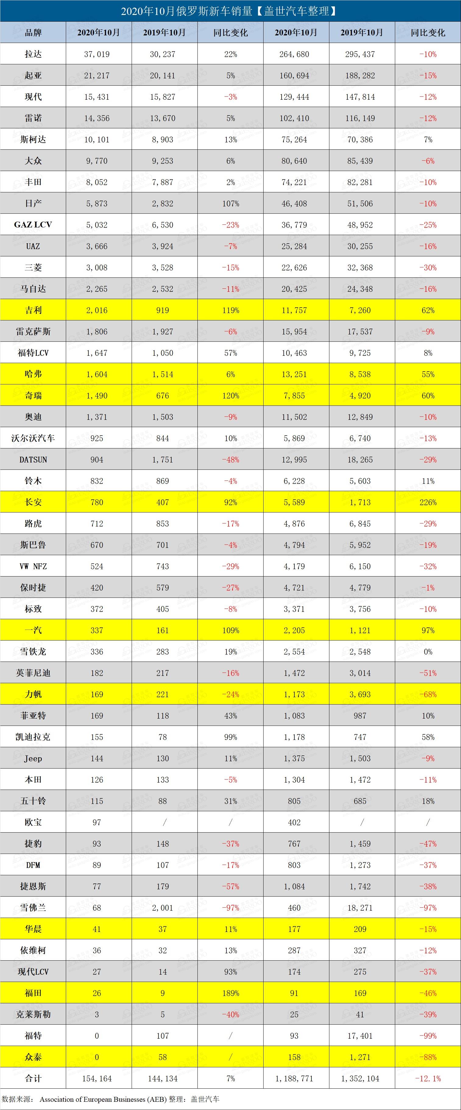 俄羅斯10月銷量上漲7% 吉利奇瑞增幅達(dá)三位數(shù)