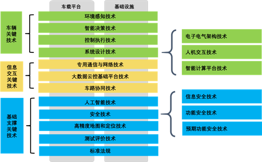 自動駕駛