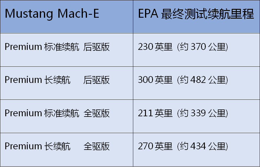 EPA宣布Mustang Mach-E實測續(xù)航里程數(shù)據(jù)