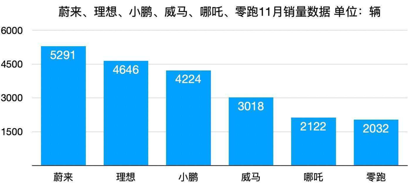11月造車新勢力銷量大PK：TOP 3格局已定？