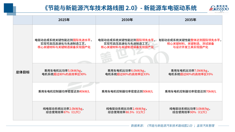 新能源電驅(qū)動,電驅(qū)動系統(tǒng)