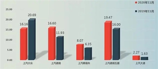 銷量，上汽大眾，上汽通用五菱，上汽通用，上汽11月銷量,上汽大眾11月汽車銷量