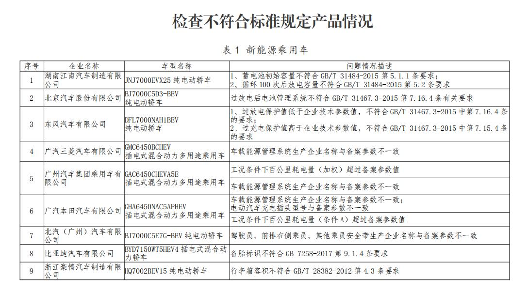 工信部對新能源車一致性違規(guī)企業(yè)處理