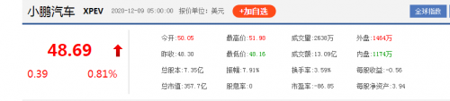 小鵬汽車ADS發(fā)行價,小鵬汽車銷量，小鵬汽車股價